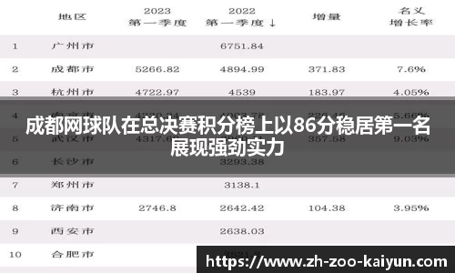 成都网球队在总决赛积分榜上以86分稳居第一名展现强劲实力